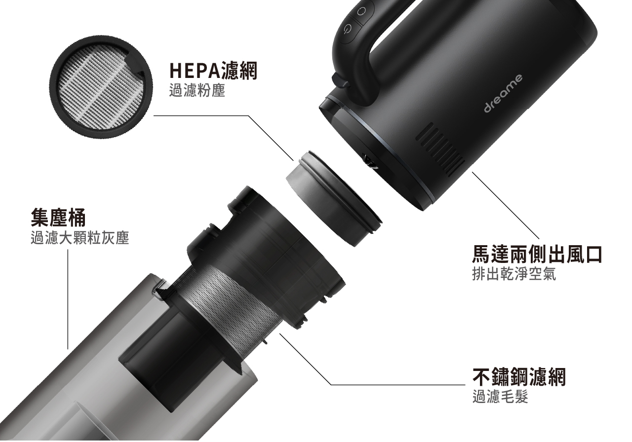 HEPA濾網過濾粉塵 集塵桶 過濾大顆粒灰塵 馬達兩側出風口 排出乾淨空氣 不銹鋼濾網 過濾毛髮
