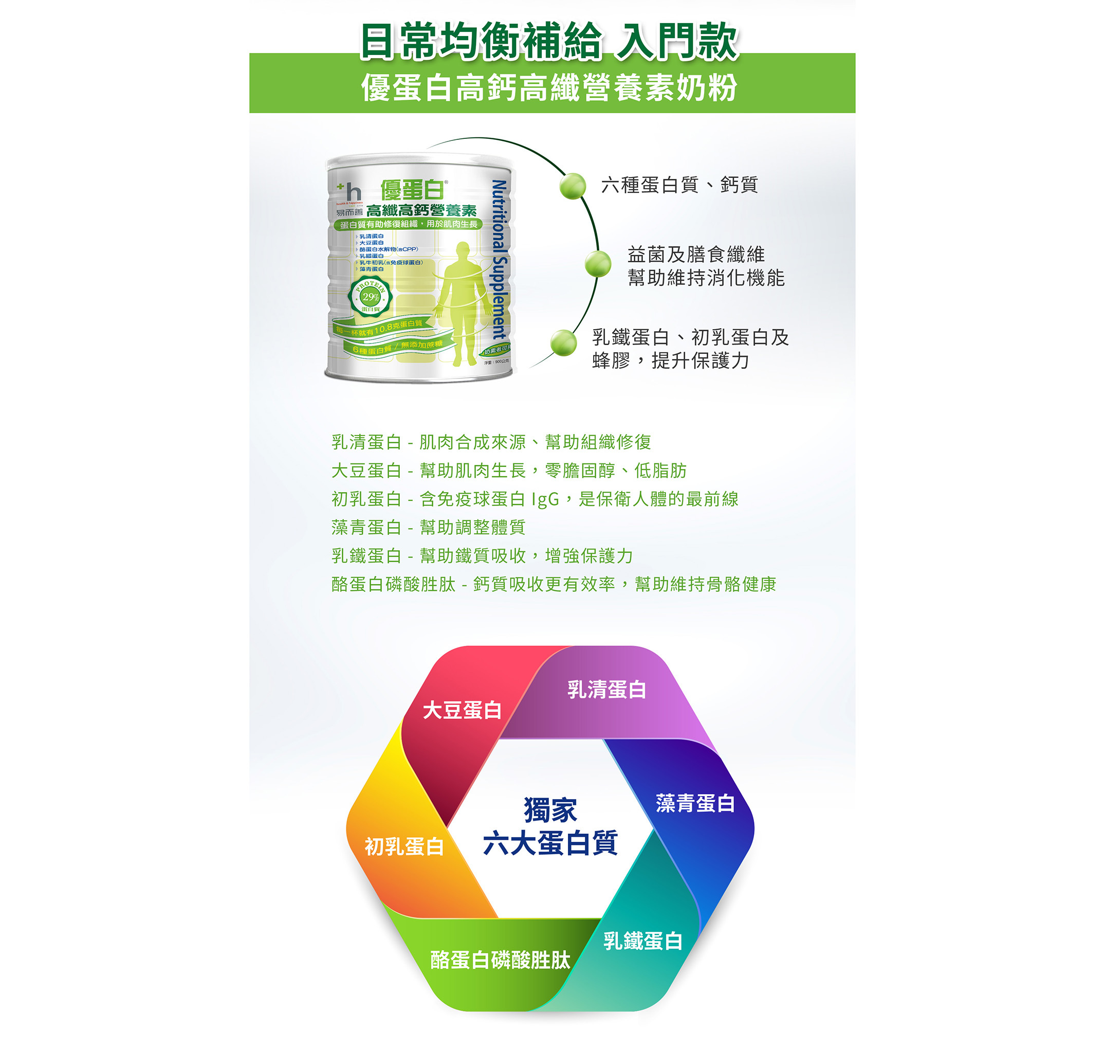 優蛋白高鈣高纖營養素奶粉 獨家六大優質蛋白質、優蛋白，乳清蛋白、大豆蛋白、初乳蛋白、 酪蛋白磷酸胜肽