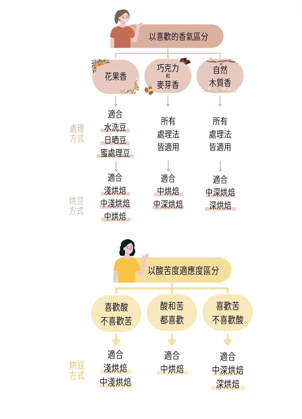 簡單兩步驟找到屬於自己的咖啡豆介紹