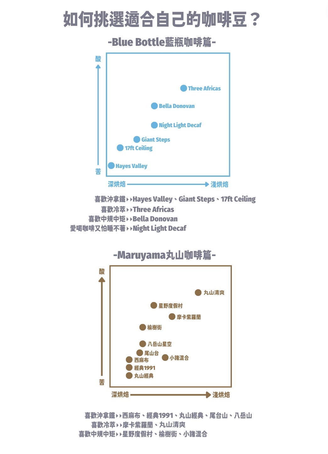 Blue Bottle藍瓶咖啡豆的風味介紹圖和Maruyama丸山咖啡的介紹圖