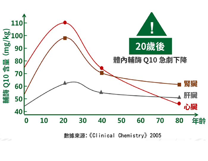 【 Spruce Nutrition 】強健心臟 還原型輔酶 Q10｜30 粒裝（美國原裝行貨）
