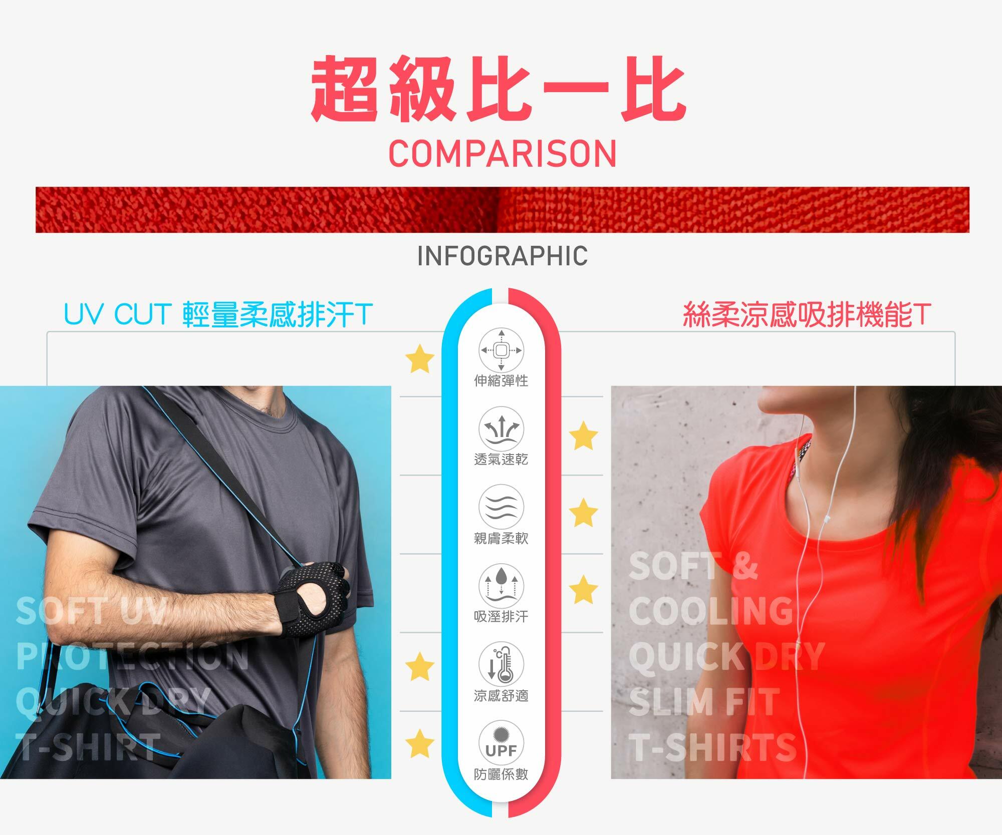 UPF,抗uv,涼感,吸溼排汗,運動,抗菌除臭,絲質,修身,女版,GUESS,素T,印圖案,少量印刷,客製化衣服,推薦印衣服,班服,polo,帽T,大學T,環保帆布袋,購物袋,潮帽,棒球帽,漁夫帽,MD雙鋼印,醫用口罩,醫療口罩,印刷口罩,客製口罩