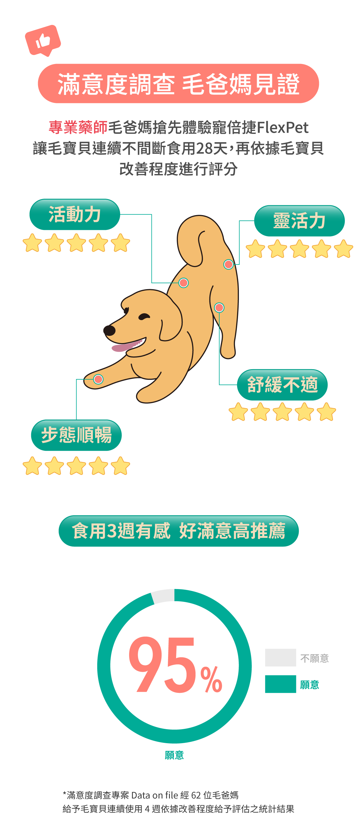 滿意度調查 95%毛爸媽見證滿意