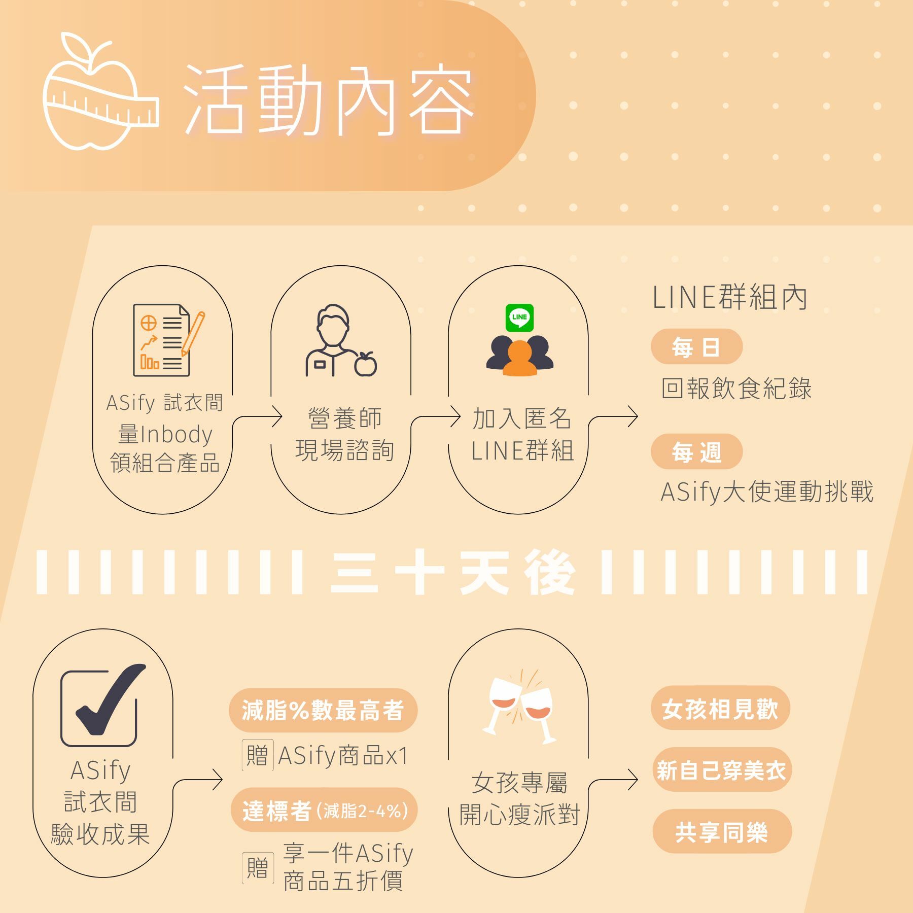 ASify與營養師邱世昕合作女孩開心瘦活動