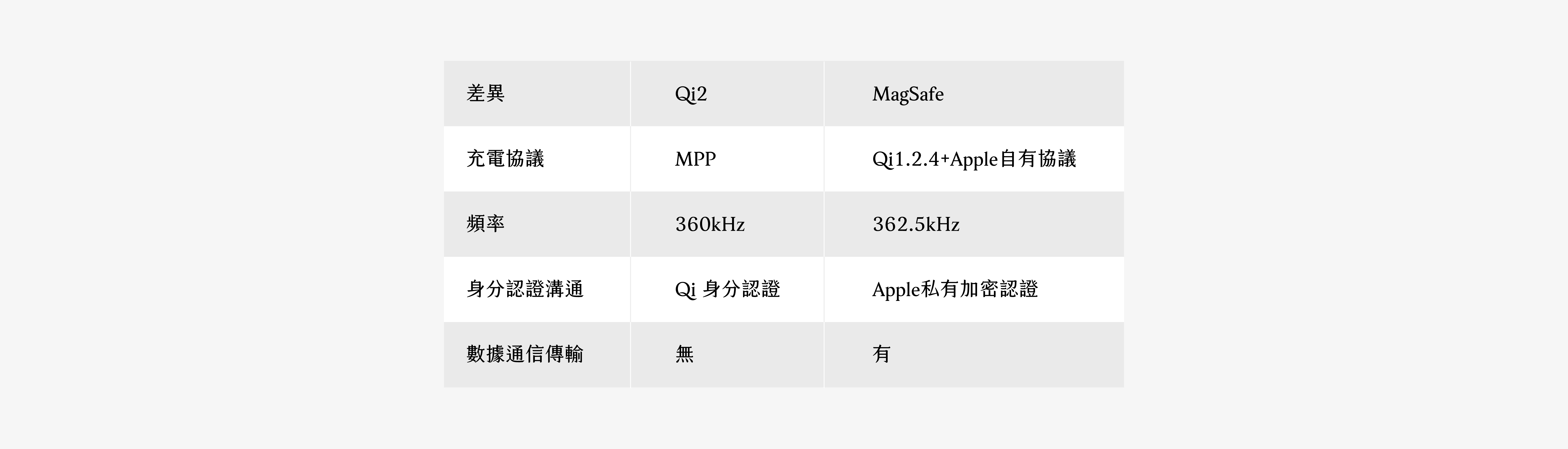 Qi2 magsafe 比較圖