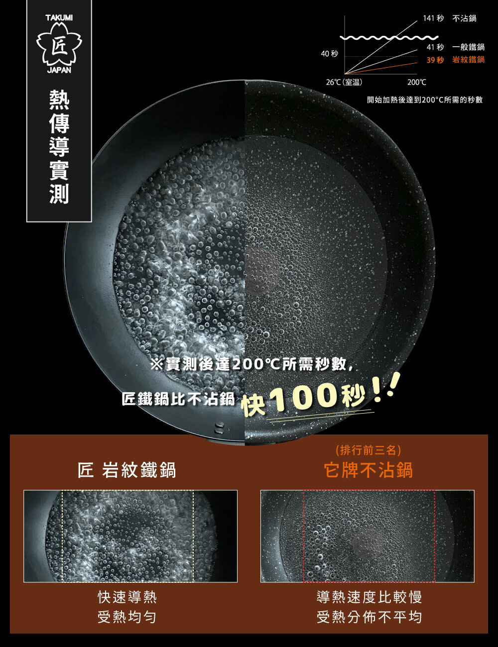 《匠takumi》日本製凹凸岩紋鐵製炒鍋(30cm/4.6L)