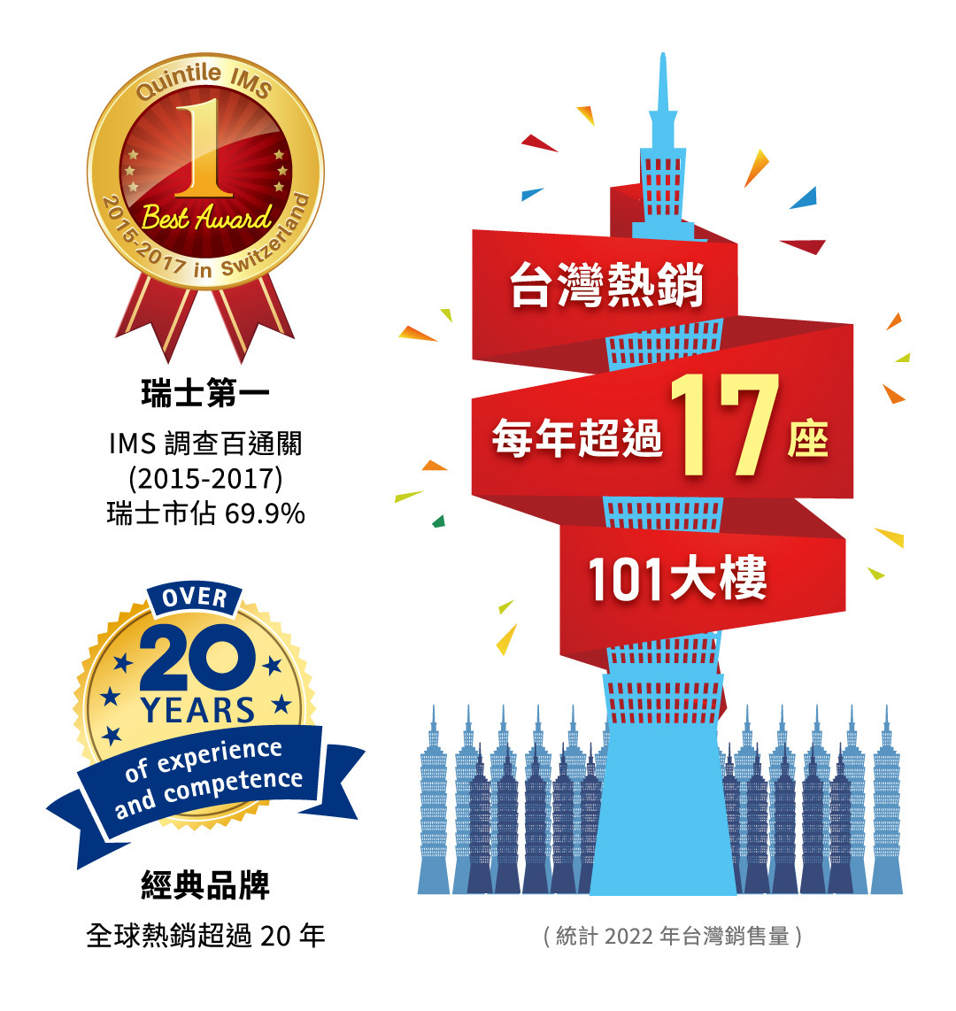 百通關是瑞士市占率第一名,全球熱銷20多年,在台灣每年銷售量高度超過17座101大樓