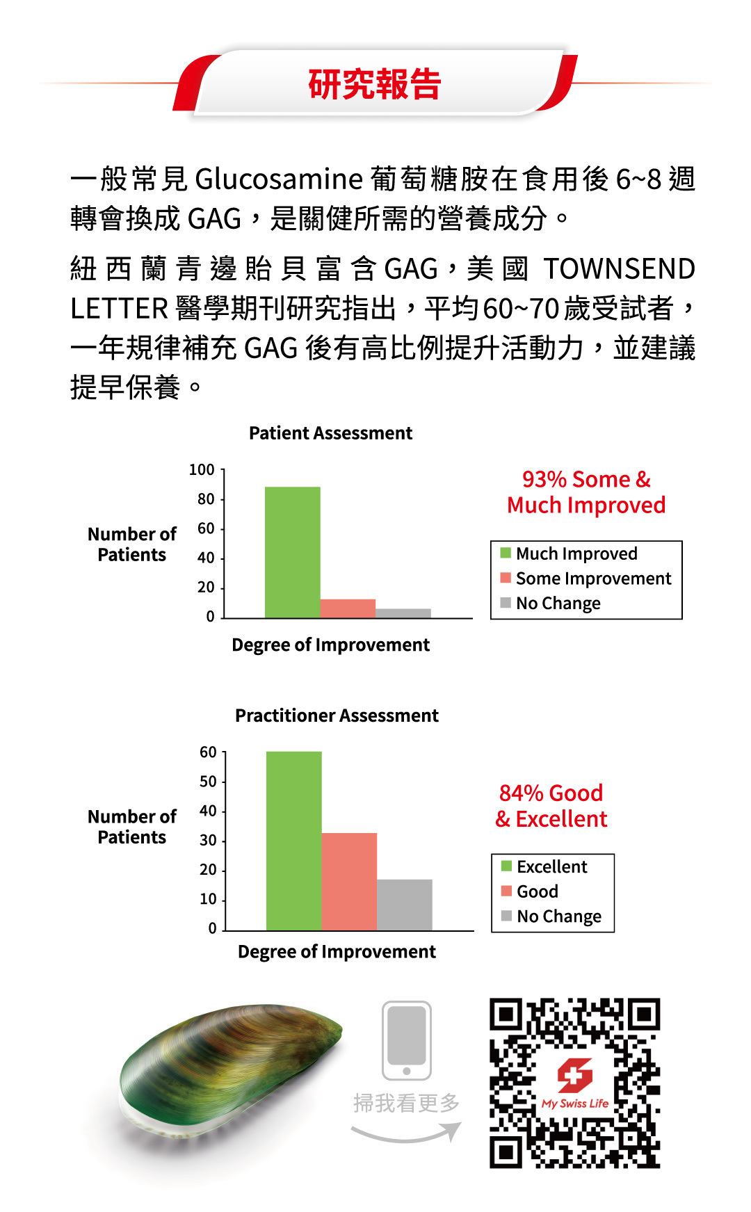 研究報告指出,高達九成的人補充GAG後獲得更好的靈活度