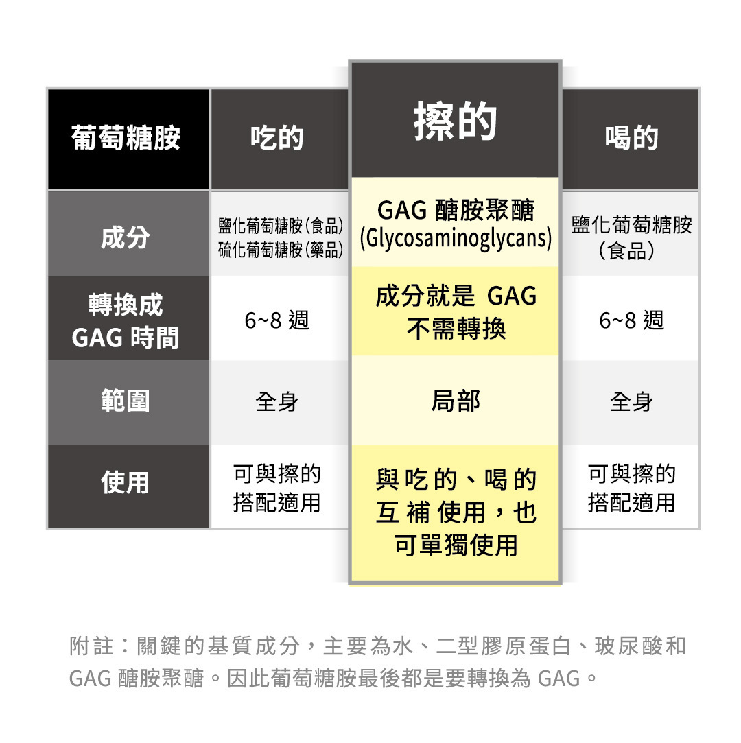 擦的葡萄糖胺可單獨使用，也可以跟吃的,喝的葡萄糖胺搭配使用