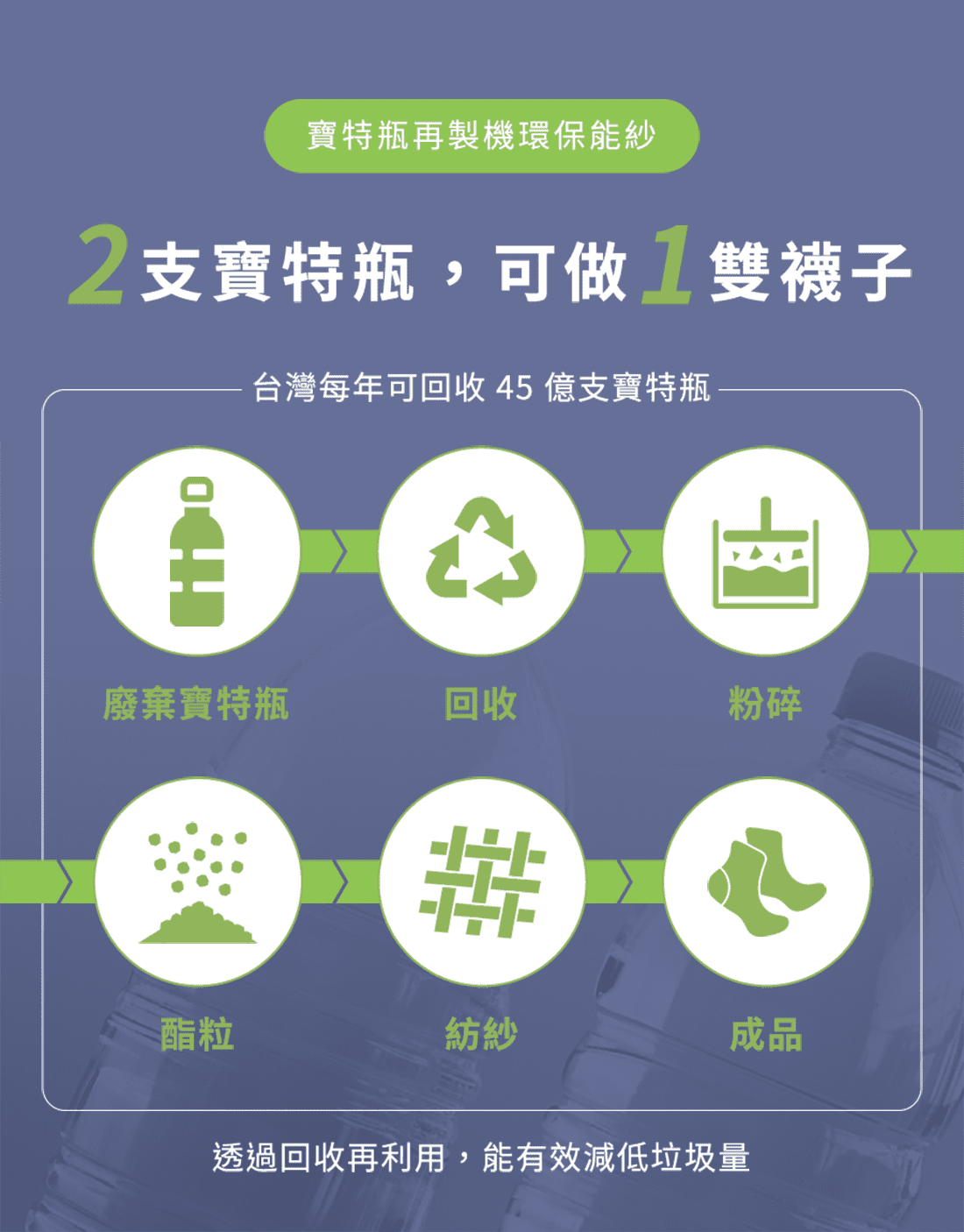 寶特瓶再製機環保能紗,2支寶特瓶，可做1雙襪子,台灣每年可回收45億支寶特瓶<廢棄寶特瓶,回收,粉碎,酯粒,紡紗,成品>,透過回收再利用，能有效減低垃圾量