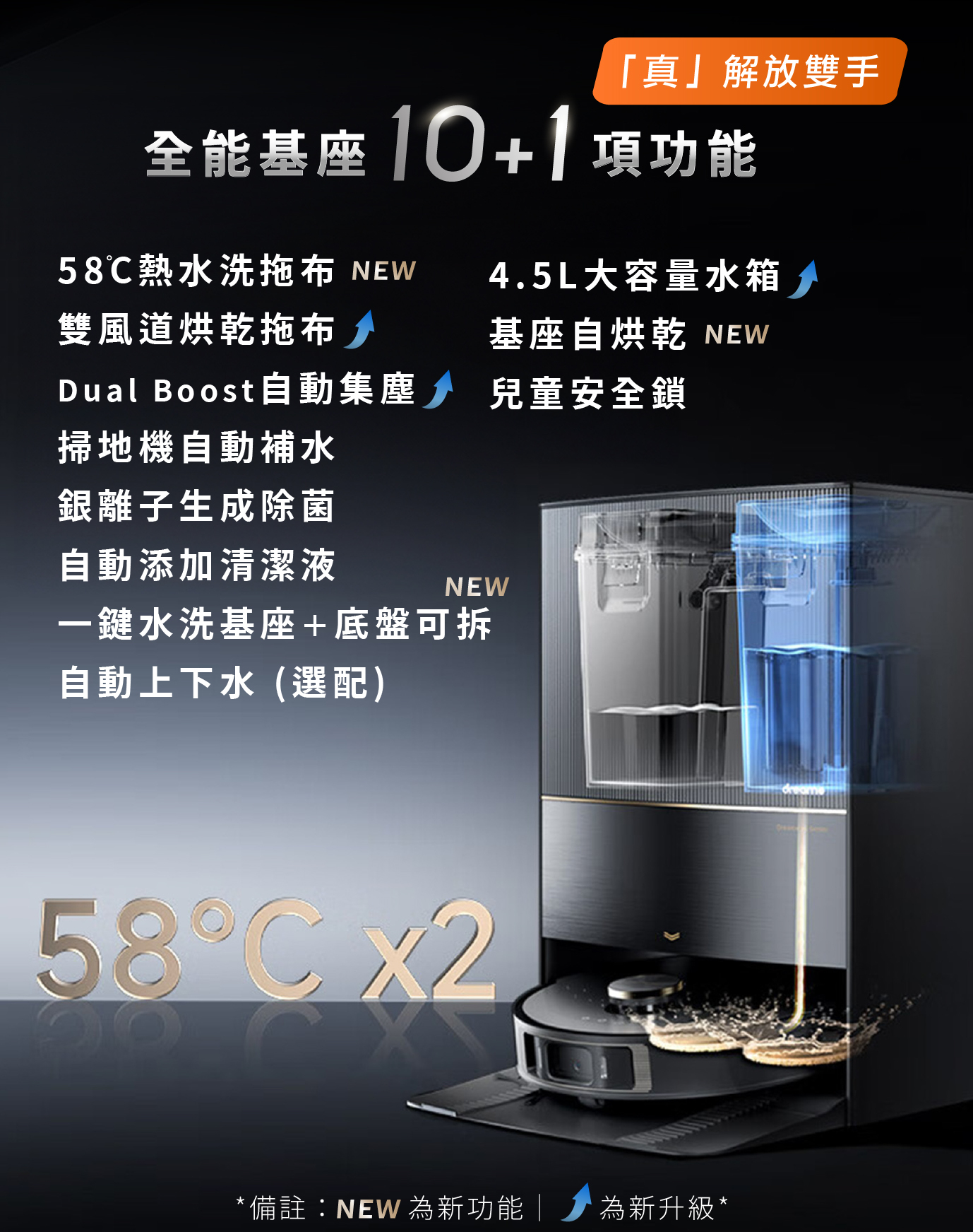 「真」解放雙手 全能基座10+1項功能：58℃熱水洗拖布 雙風道烘乾拖布 Dual Boost自動集塵 掃地機自動補水 銀離子生成除菌 自動添加清潔液 一鍵水洗基座+底盤可拆 自動上下水(選配) 4.5L大容量水箱 基座自烘乾 兒童安全鎖