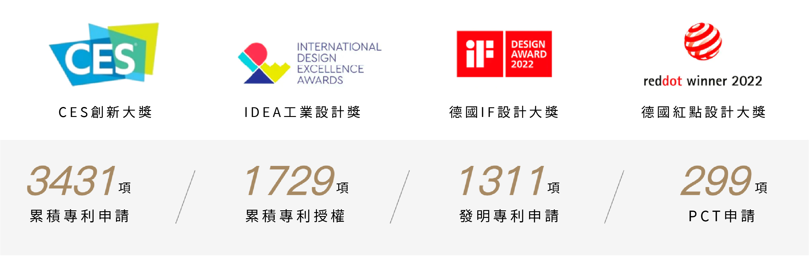 DREAME 榮獲 CES創新大獎 IDEA工業設計獎 德國IF設計大獎 德國紅點設計大獎 累積3431項專利申請 1729項專利授權 1311項發明專利申請 299項 PCT申請