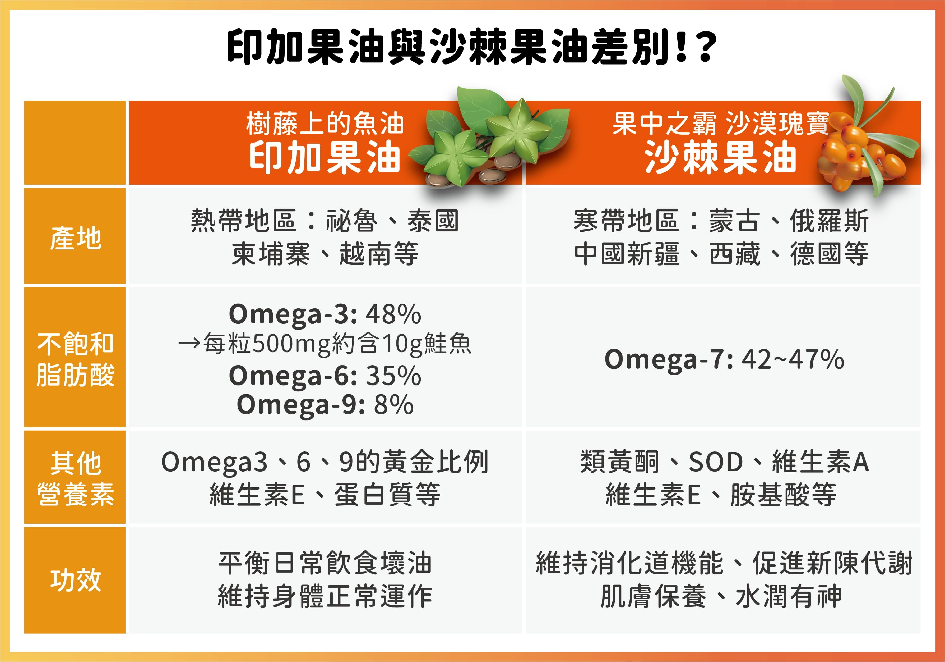 印加果油與沙棘果油的差別
