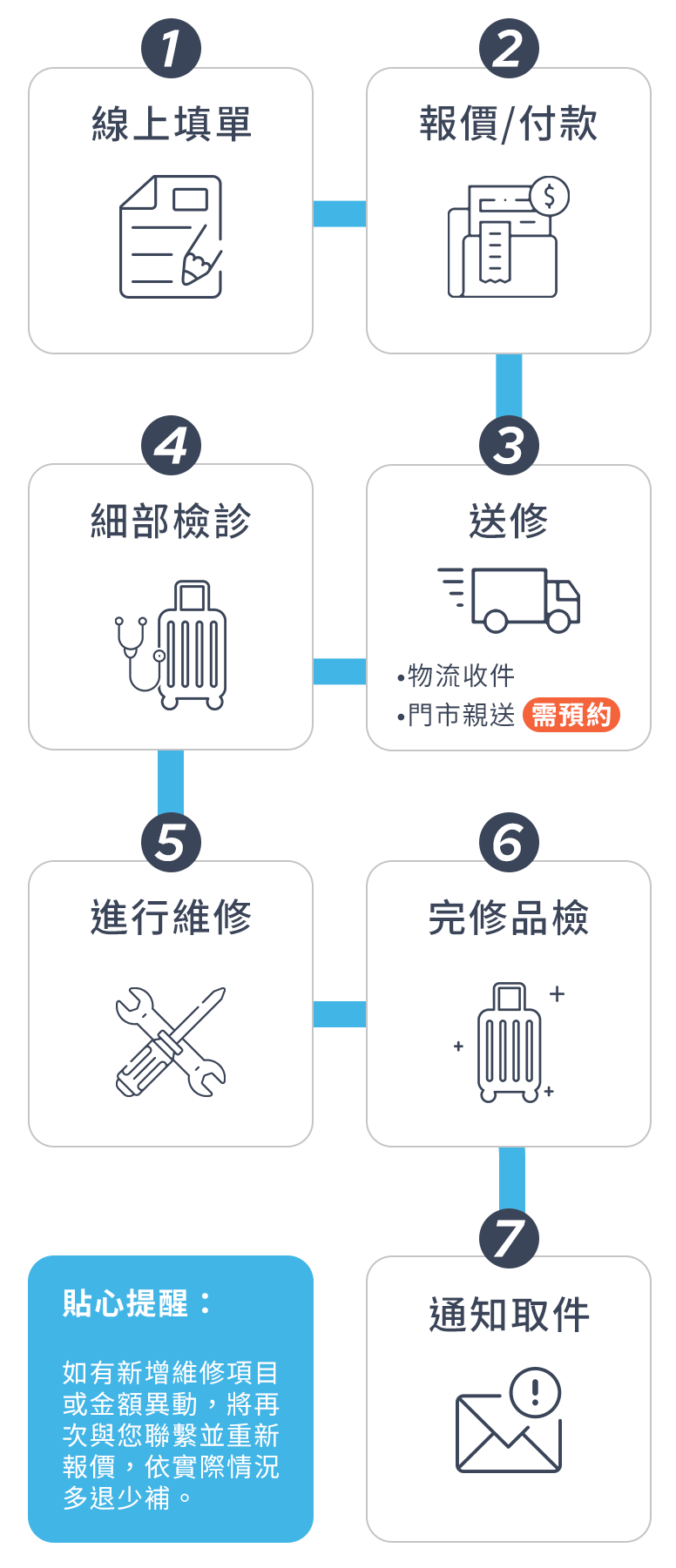 行李箱線上報修流程