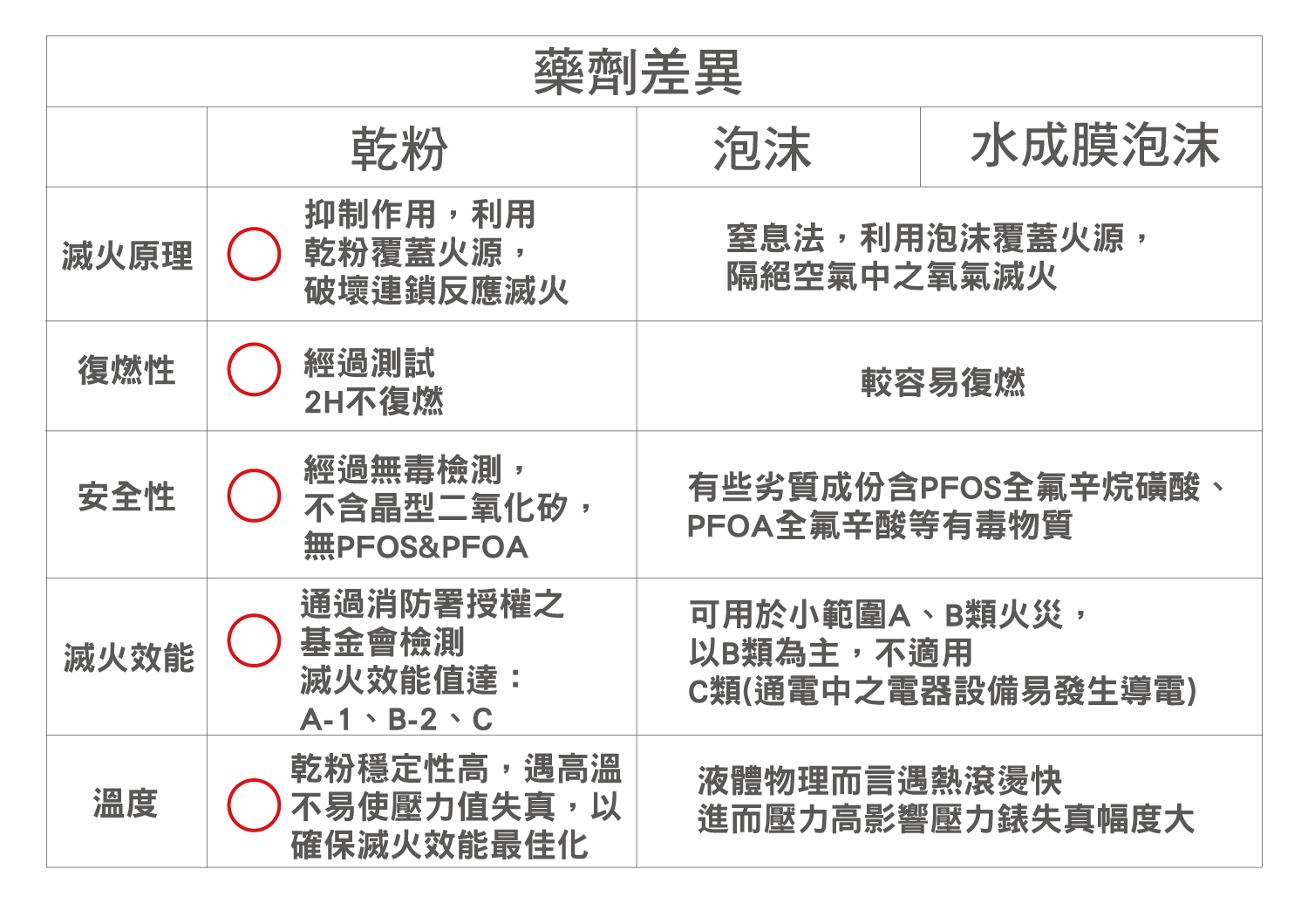 車用滅火器藥劑選擇