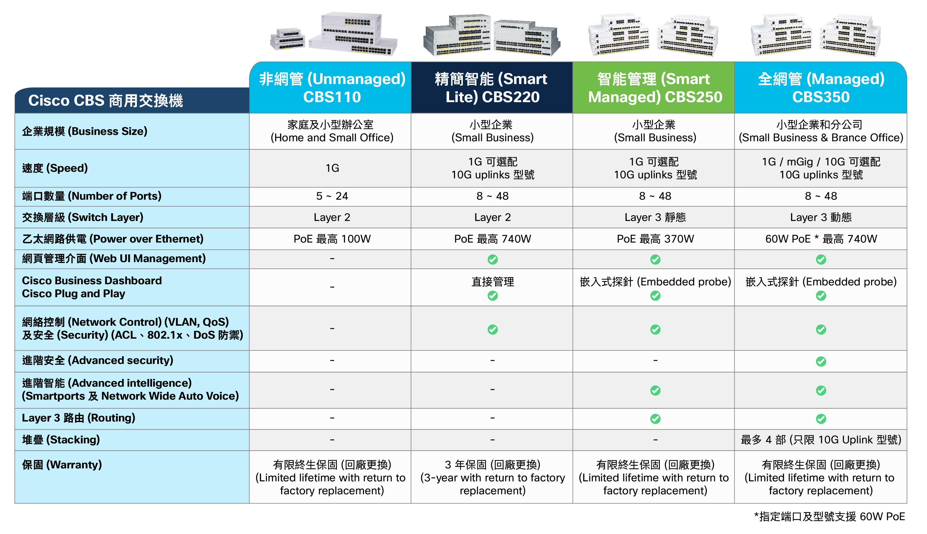 Cisco 網絡交換機