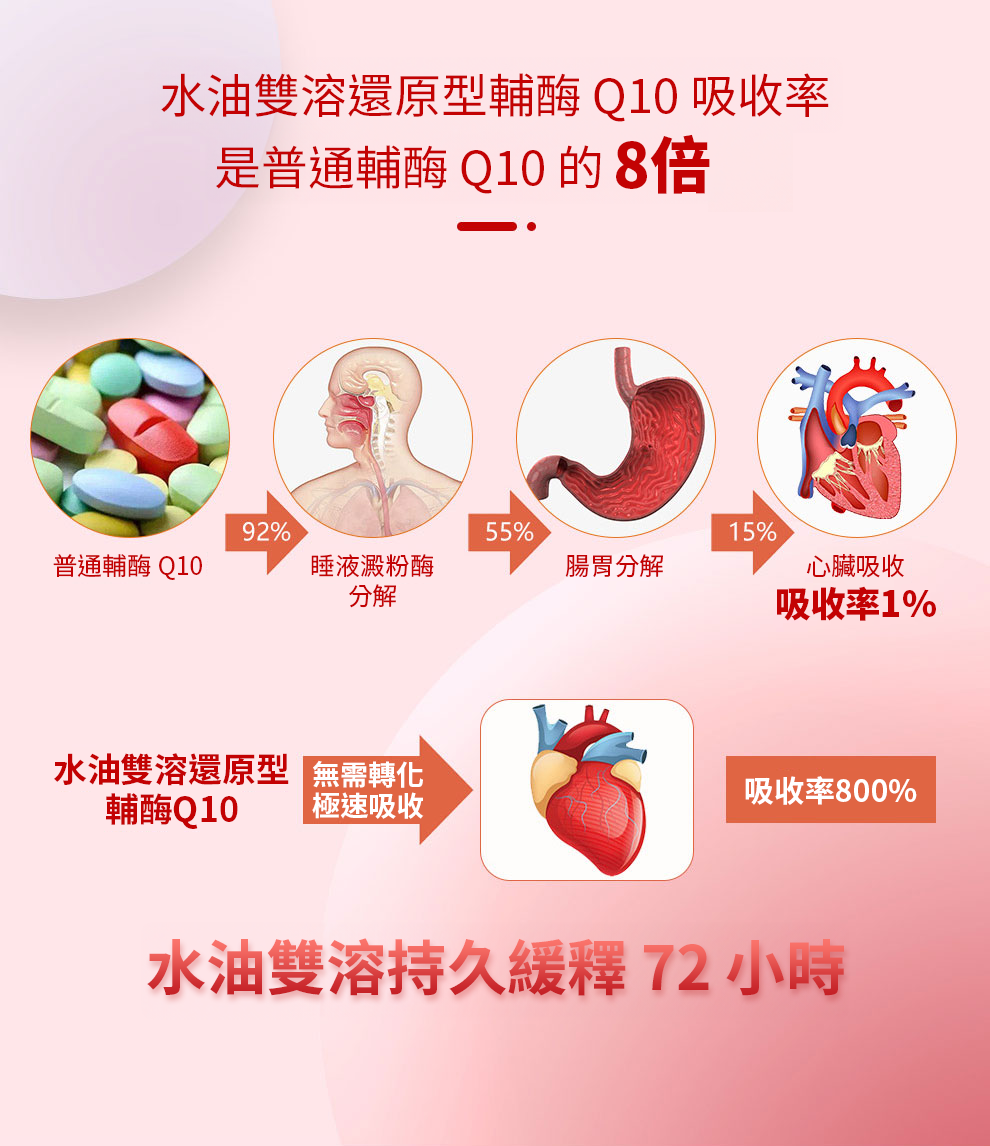 【 Spruce Nutrition 】Q10 + PQQ 四重配方 強心核素｜30 粒裝（美國原裝行貨）