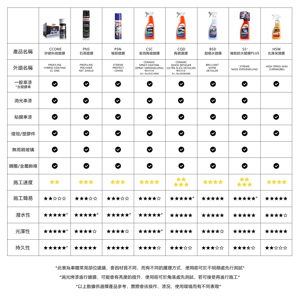 ONEONE產品名稱PNSPSNCSCCQD矽碳科技鍍膜石英鍍膜極致鍍膜長效陶瓷鍍膜陶瓷護膜BSD超撥水鍍膜HSW極致防水鍍膜PLUS光滑保護膜PROFILINEPROFILINEXTREME外語名稱HYBRID COATINGPOLYMERPROTECTCC ONENET SHIELD+SHINECERAMICSPRAY COATING(SPRAY VERSIEGELUNG  (ULTRA SLICK DETAILER)CERAMICQUICK DETAILERBRILLIANTXTREMEHIGH SPEED WAXSHINEDETAILERNASS VERSIEGELUNG(CARNAUBA)Art No.02574000Art, No.02684000一般車漆含鍍膜車消光車漆貼膜車漆燈殼/塑膠件無雨刷玻璃鋼圈/金屬飾條施工速度施工簡易潑水性光澤性持久性**此表為車體常見部位建議,會因材質不同,而有不同的護理方式,使用前可於不明顯處先行測試**消光烤漆進行鍍膜,可能會有亮度的提升,使用前可於角落處先測試,若可接受再進行施工**以上數據供選擇產品參考,實際會依操作、漆況、使用環境而有不同表現*