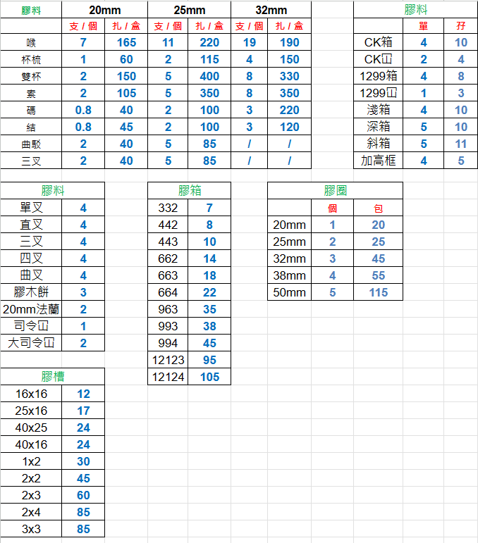 工程用膠料/鐵料價目表