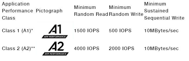威剛記憶卡A1、A2差異的黑白文字比較
