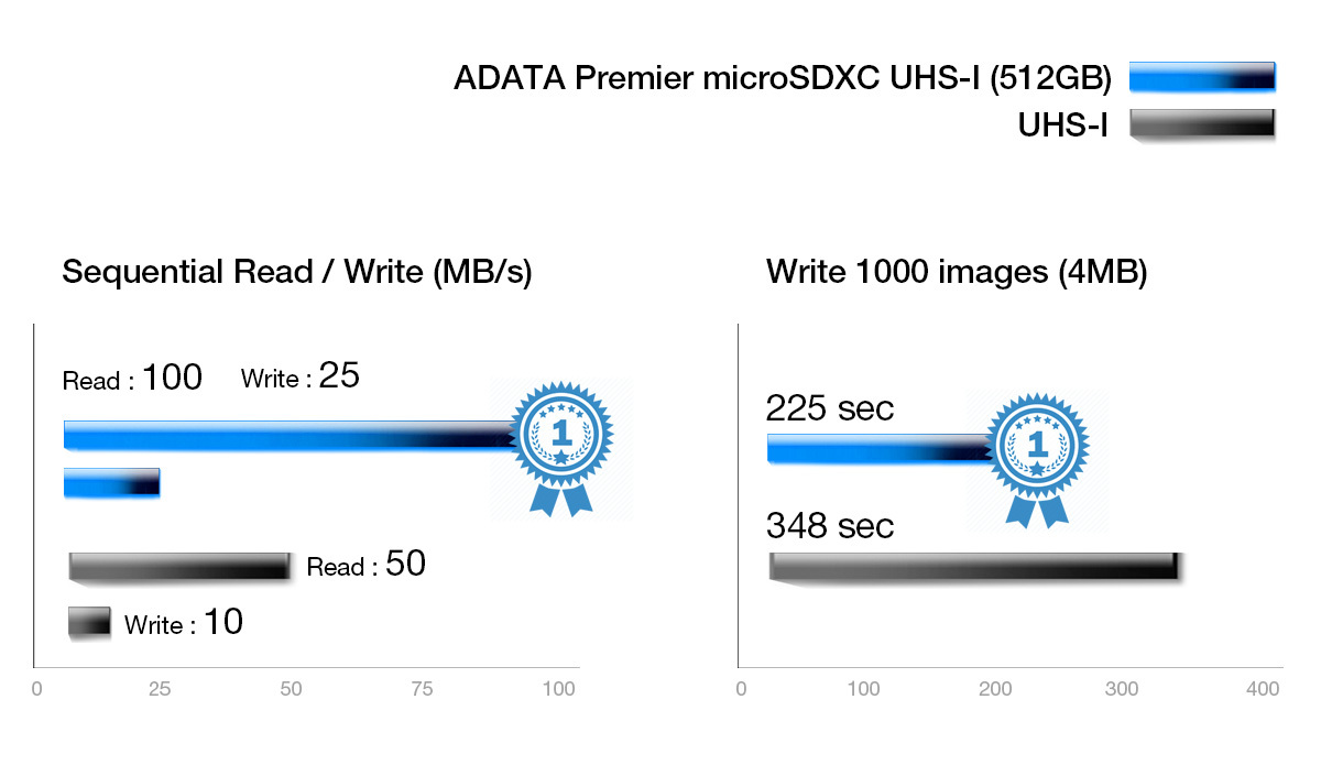 威剛記憶卡的效能橫條比較圖
