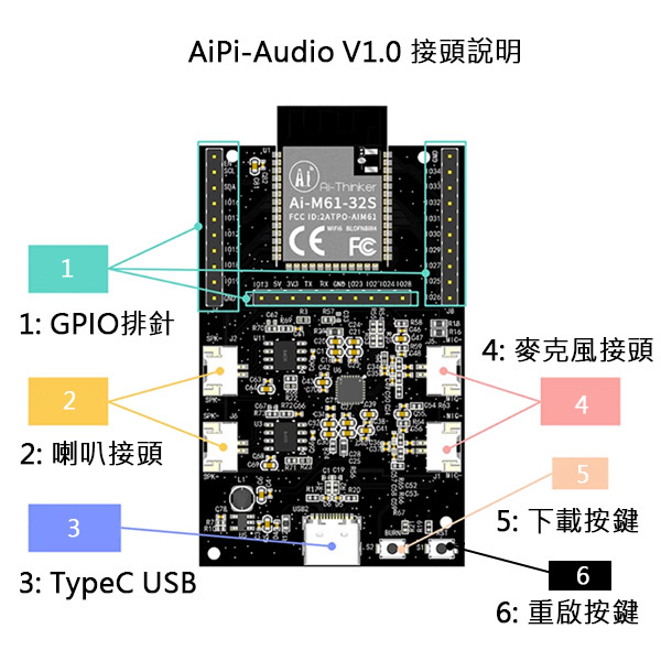 AiPi Audio Voice V1.0 音訊開發板 接頭說明