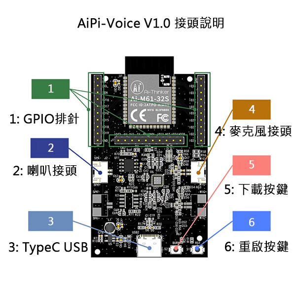 AiPi Audio Voice V1.0 音訊開發板 接頭說明
