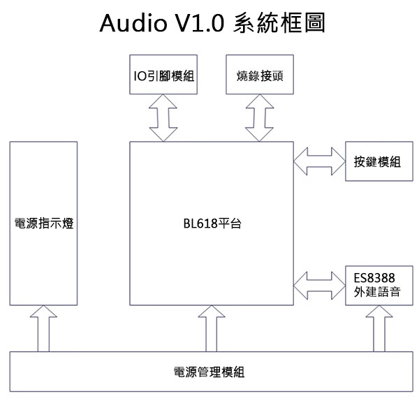 AiPi Audio Voice V1.0 音訊開發板 系統框圖