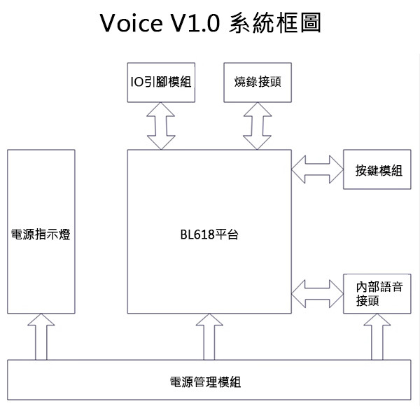 AiPi Audio Voice V1.0 音訊開發板 系統框圖