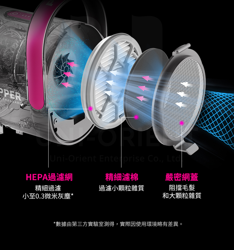 Uni-Orient Enterprise Co., LtdHEPA過濾網精細濾棉嚴密網蓋精細過濾過濾小顆粒雜質阻擋毛髮小至0.3微米灰塵*和大顆粒雜質*數據由第三方實驗室測得,實際因使用環境略有差異。