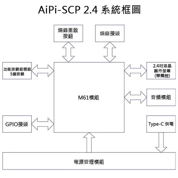 AiPi-SCP 2.4 無線開發板