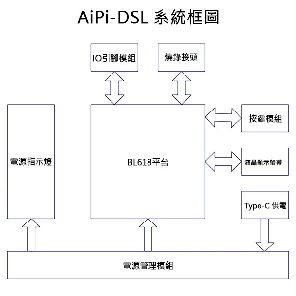 AiPi-DSL 1.28吋 2.4吋 3.5吋 螢幕驅動開發板