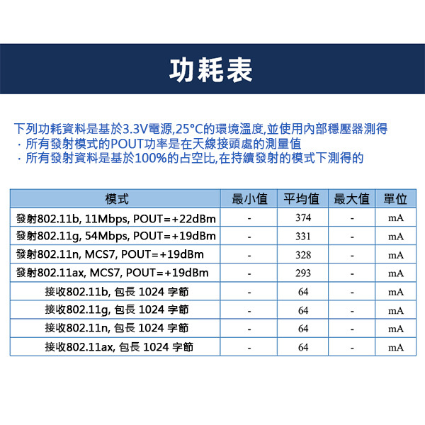 Ai-M61-32S-Kit 開發板 功耗表