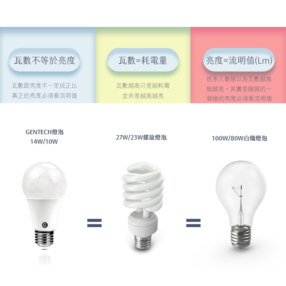 燈泡 13W 第一代