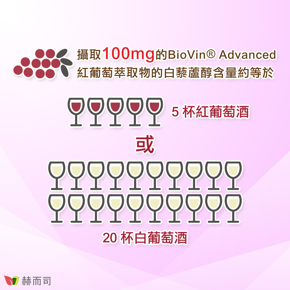 攝取100mg的BioVin®Advanced紅葡萄萃取物的白藜蘆醇含量相當於5杯紅葡萄酒或20杯白葡萄酒
