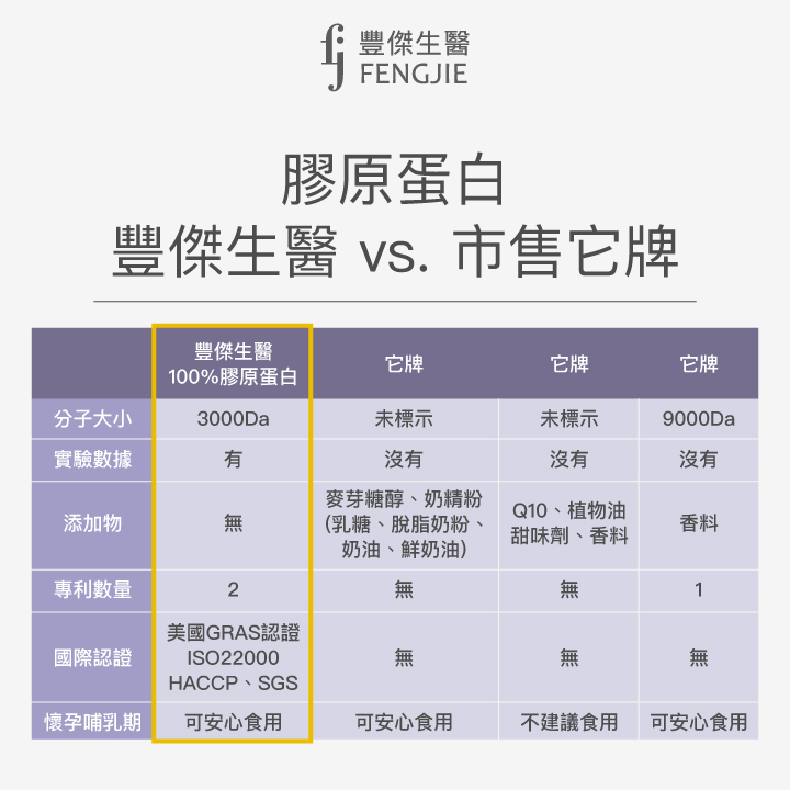 膠原蛋白比較