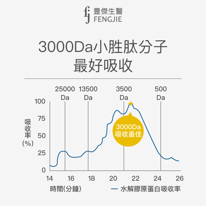 3000Da小胜肽分子