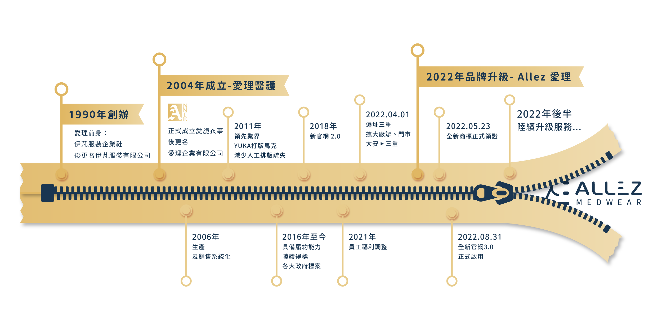 愛理醫護服飾里程碑