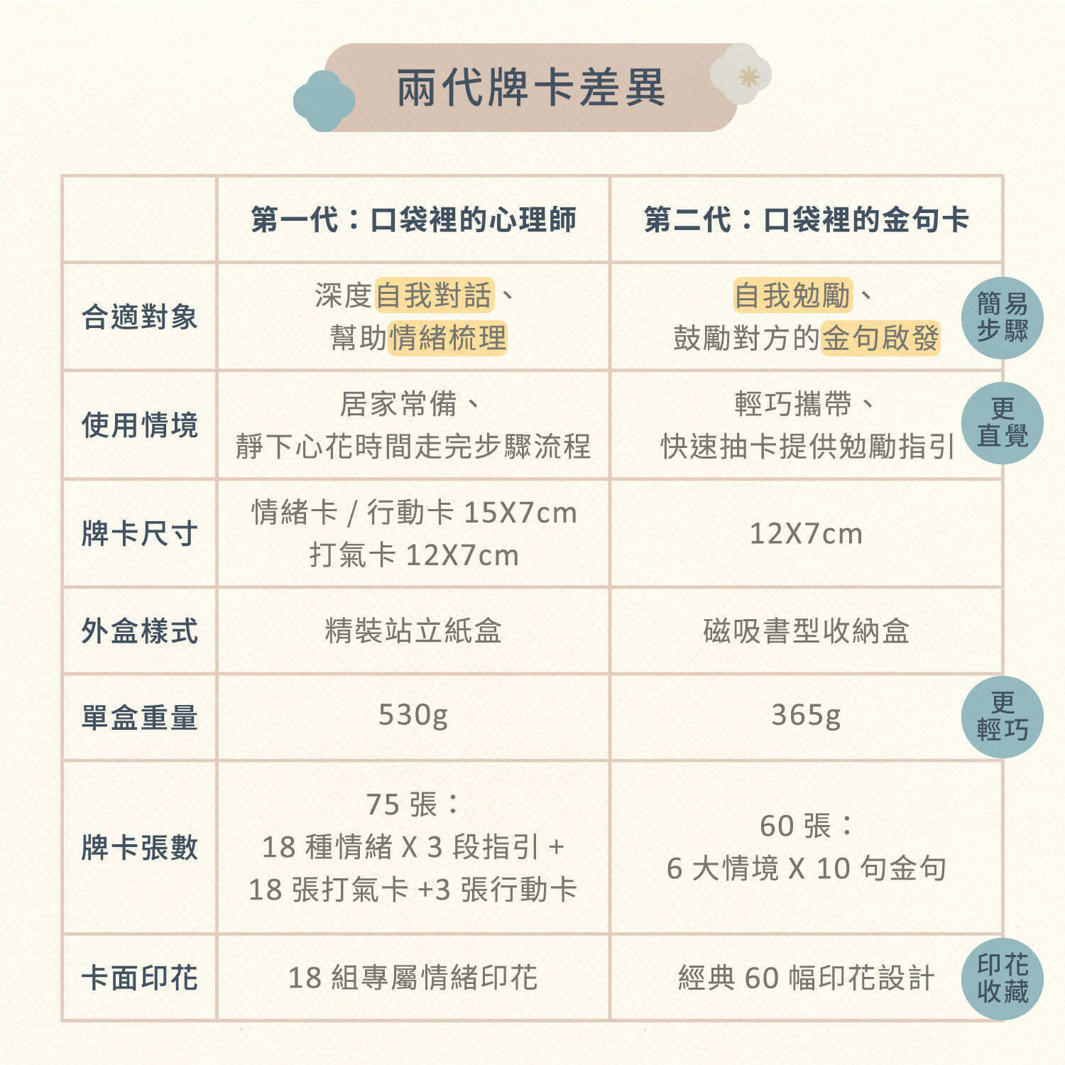 牌卡差異