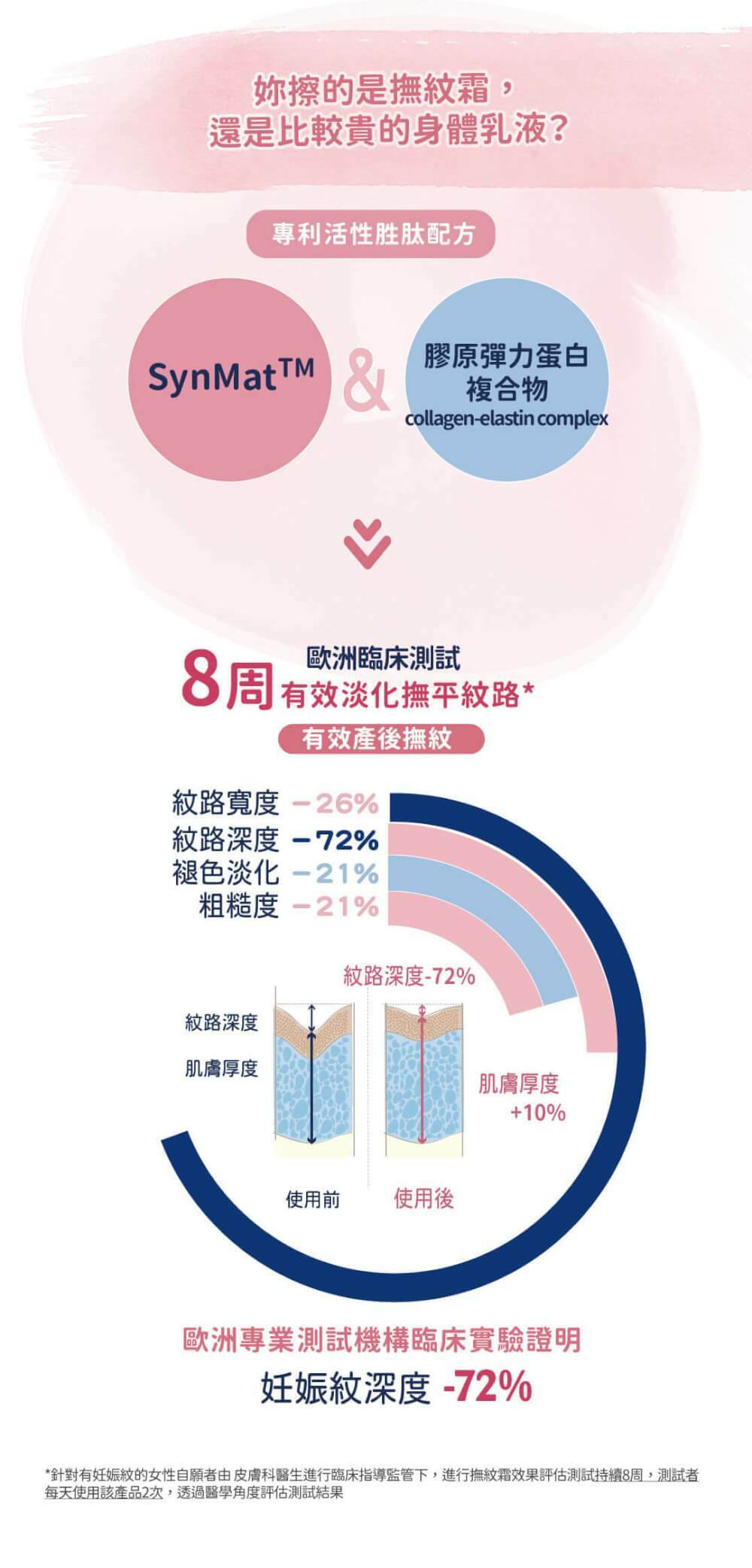 消除妊娠紋， 3個月是黃金時期。珊諾撫紋霜經歐洲臨床實驗證實，8周有效淡化撫平紋路，妊娠紋的深度減少72％，褪色21％，肌膚變得更光滑，粗糙度減少21％