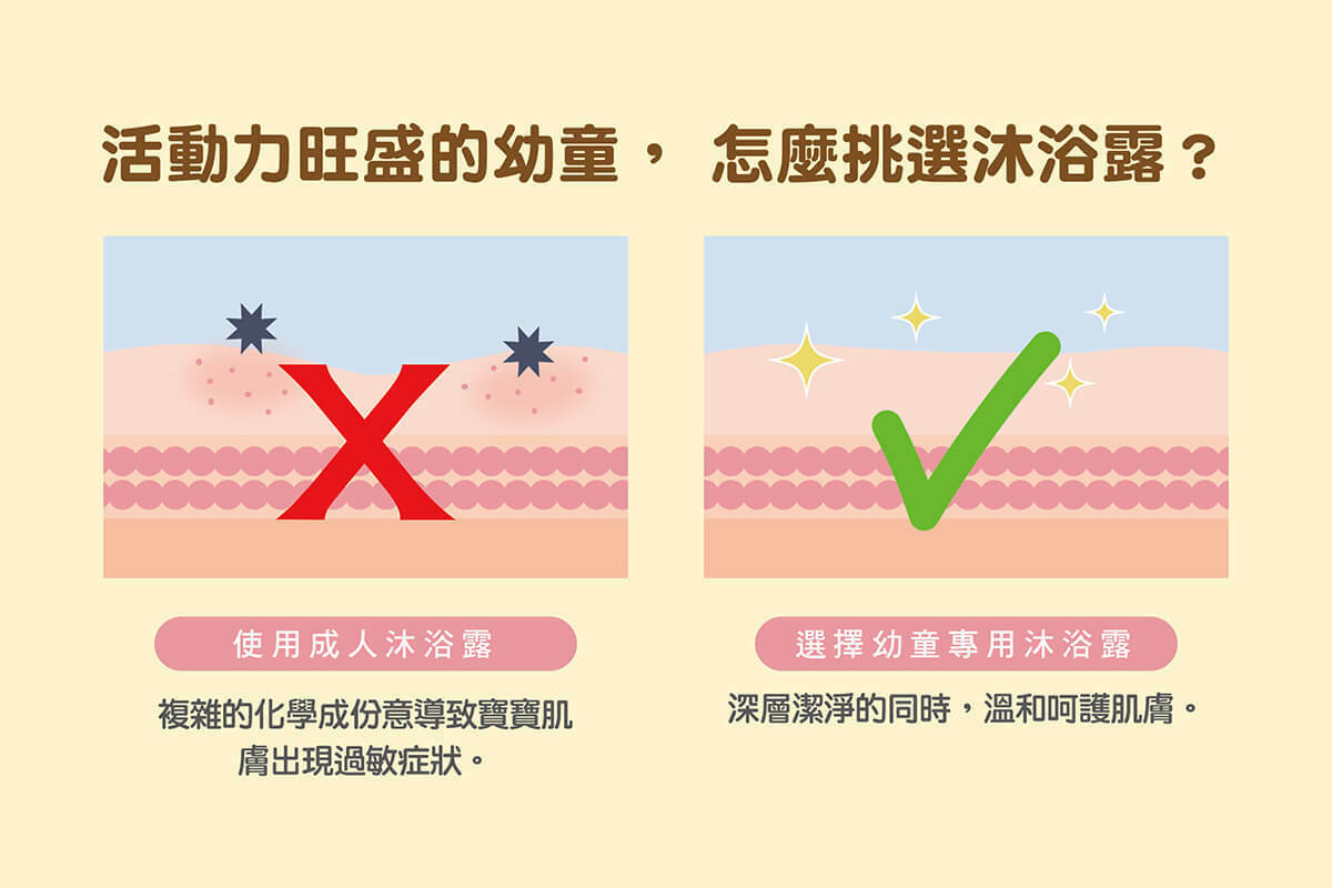 3歲以上的兒童，活動力增加，推薦使用專為兒童設計的肌膚護理產品。珊諾兒童系列-洗髮沐浴露，洗髮精沐浴乳二合一，能深層潔淨，同時溫和呵護，敏弱肌適用