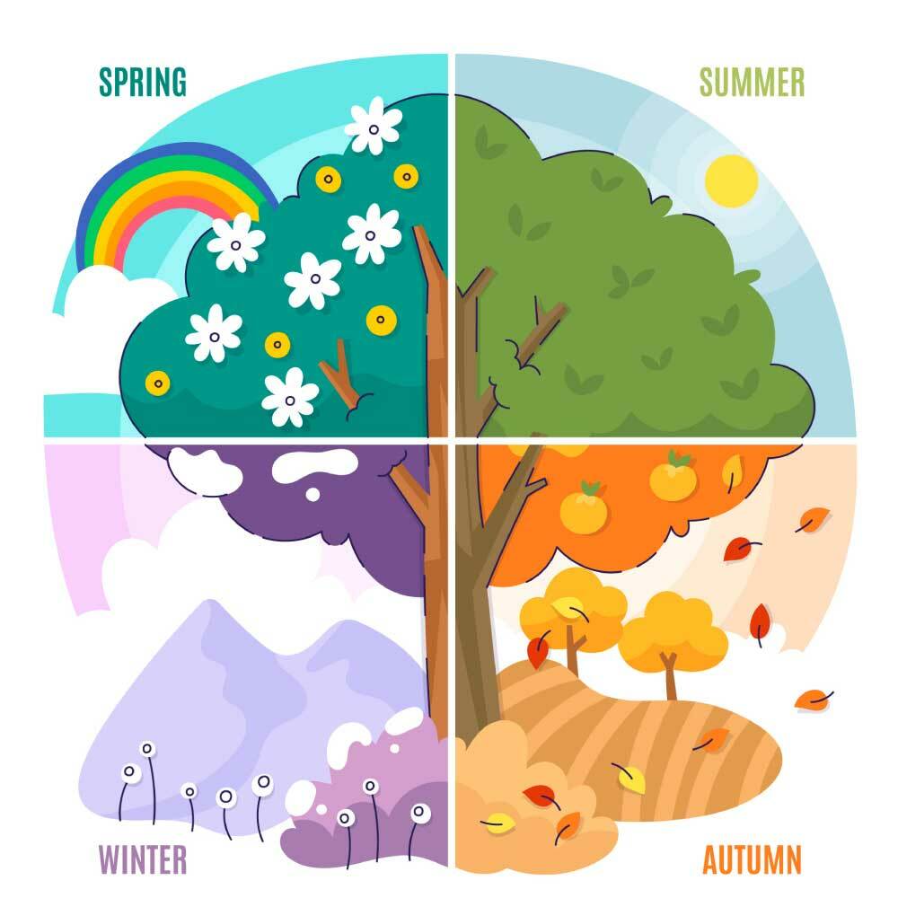 春天|夏天|秋天|冬天及換季保養重點