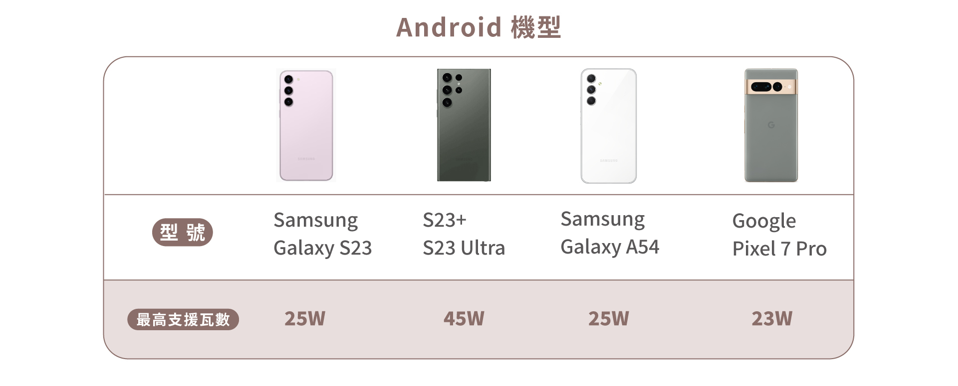 Android 手機快充最高瓦數