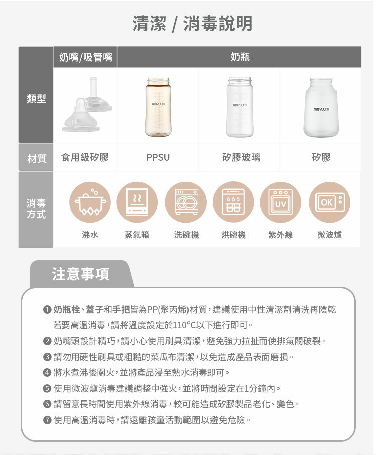 類型奶嘴吸管嘴清潔/消毒說明奶瓶 食用級矽膠PPSU矽膠玻璃矽膠消毒000UVOK方式沸水蒸氣箱洗碗機烘碗機 紫外線微波爐注意事項 奶瓶、蓋子和手把皆為PP(聚丙烯)材質,建議使用中性清潔劑清洗再陰乾若要高溫消毒,請將溫度設定於110以下進行即可。 奶嘴頭設計精巧,請小心使用刷具清潔,避免強力拉扯而使排氣閥破裂。 請勿用硬性刷具或粗糙的菜瓜布清潔,以免造成產品表面磨損。 將水煮沸後關火,並將產品浸至熱水消毒即可。 使用微波爐消毒建議調整中強火,並將時間設定在1分鐘內。 請留意長時間使用紫外線消毒,較可能造成矽膠製品老化、變色。 使用高溫消毒時,請遠離孩童活動範圍以避免危險。
