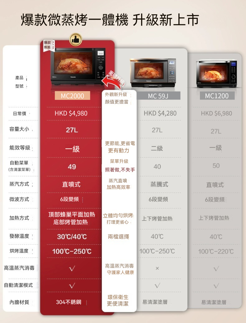 【全球配送】日本 Panasonic 家用 MC2000 微波爐 烤 蒸 焗 4合一 烤箱 ｜香港發送