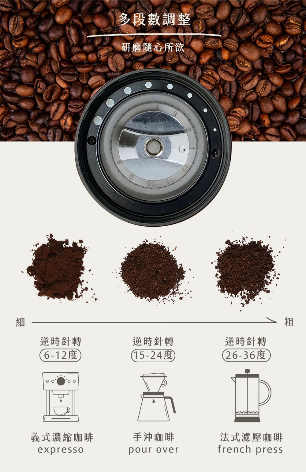 可36段刻度調整，全金屬機身的手搖磨豆機