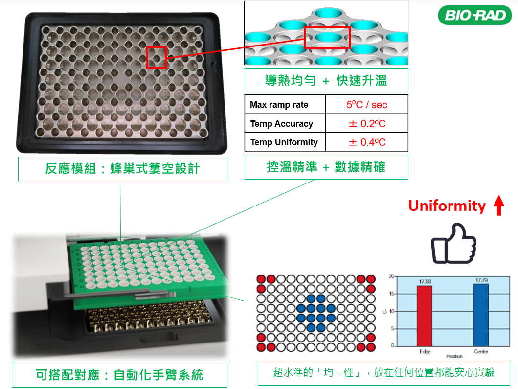 均一準確的蜂巢式加熱模組