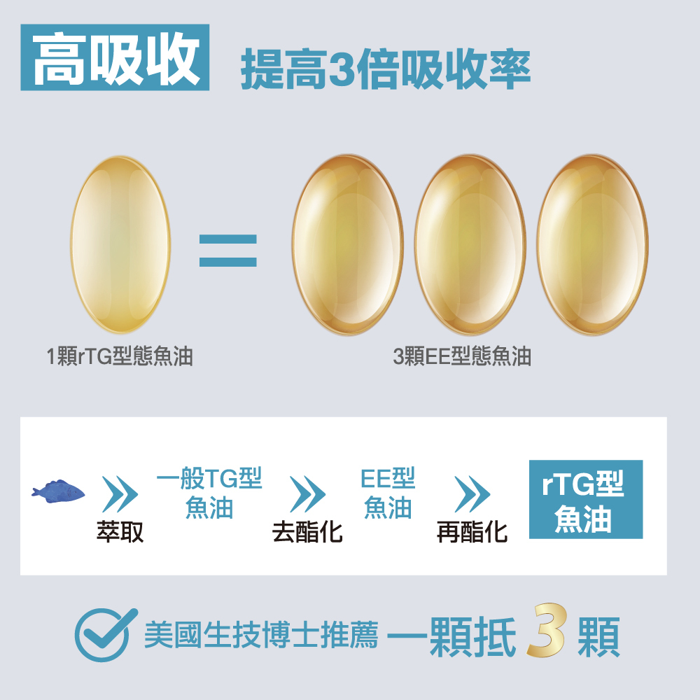 【體驗組】SPD高濃度魚油30粒隨身袋 (30粒/袋)