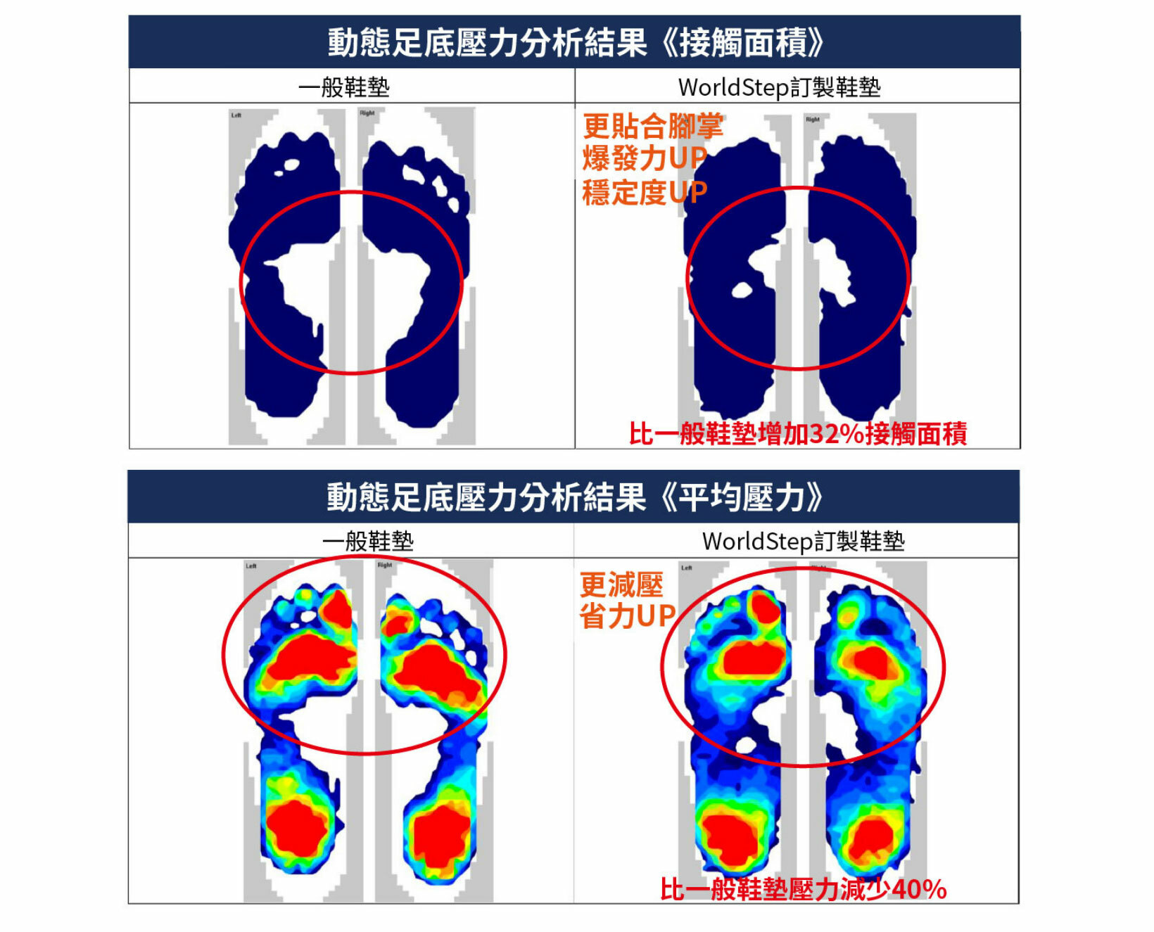 動態足底壓力分析結果