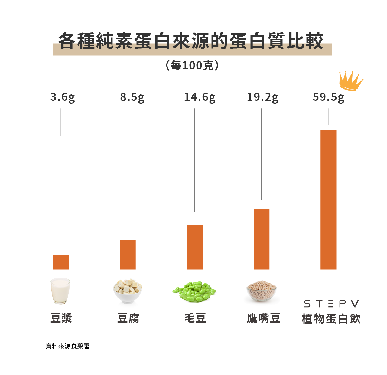 純素蛋白來源的蛋白質比較